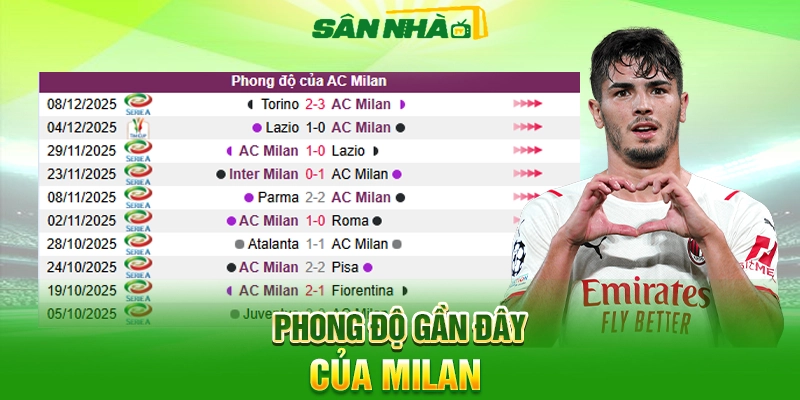 Phong độ Milan